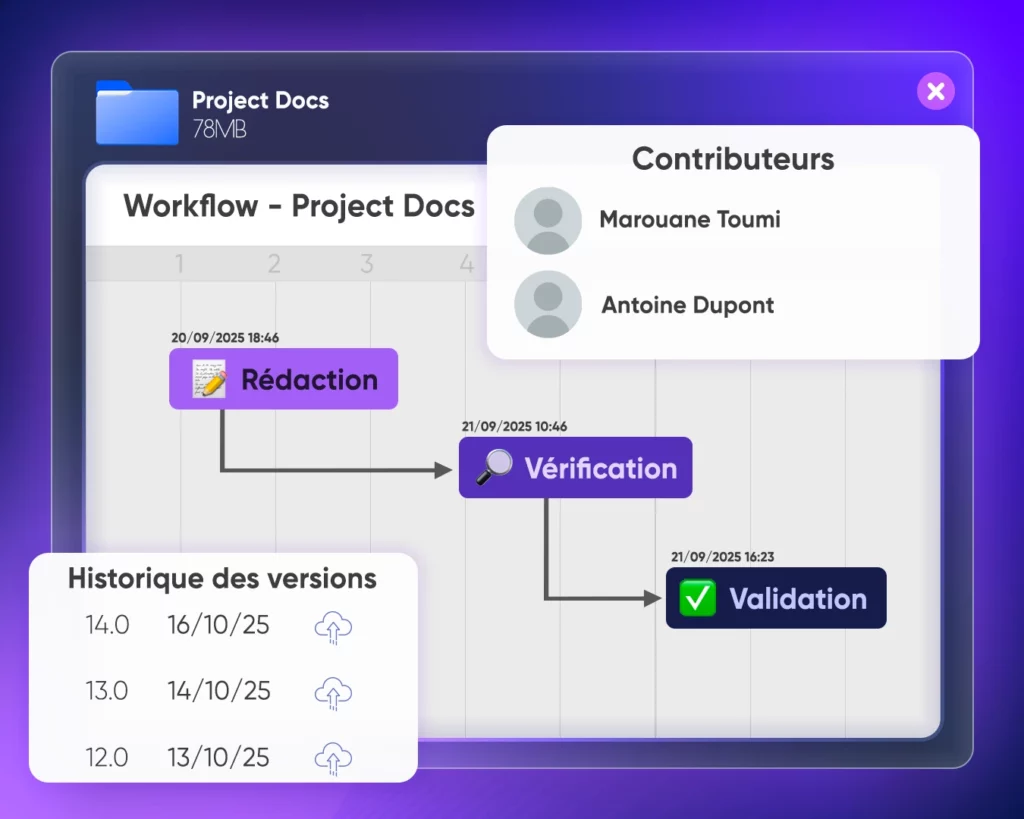 Diagramme de flux de travail montrant le processus d'approbation documentaire avec les étapes de Rédaction, Vérification et Validation, incluant le suivi de l'historique des versions